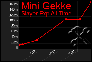 Total Graph of Mini Gekke