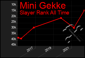 Total Graph of Mini Gekke