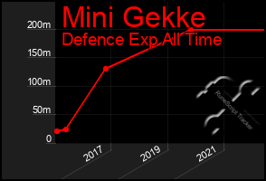 Total Graph of Mini Gekke