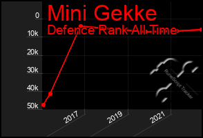 Total Graph of Mini Gekke