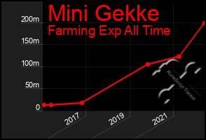 Total Graph of Mini Gekke