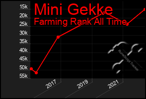 Total Graph of Mini Gekke