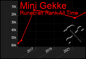 Total Graph of Mini Gekke