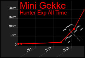 Total Graph of Mini Gekke