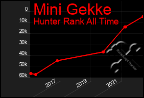 Total Graph of Mini Gekke