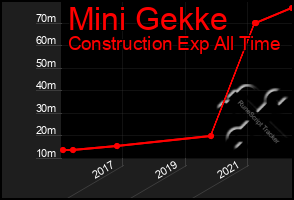 Total Graph of Mini Gekke