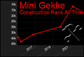 Total Graph of Mini Gekke