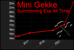 Total Graph of Mini Gekke