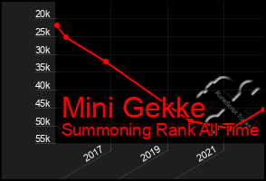 Total Graph of Mini Gekke