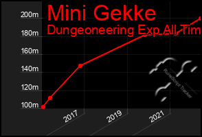 Total Graph of Mini Gekke