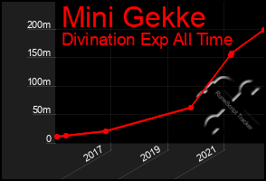 Total Graph of Mini Gekke