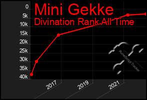 Total Graph of Mini Gekke