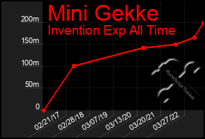 Total Graph of Mini Gekke