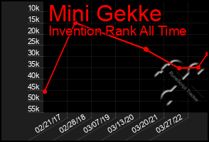 Total Graph of Mini Gekke