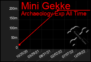 Total Graph of Mini Gekke