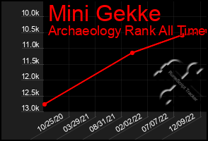 Total Graph of Mini Gekke