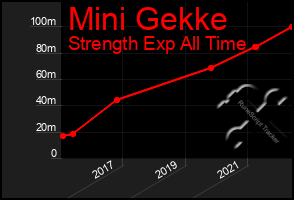 Total Graph of Mini Gekke