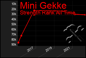 Total Graph of Mini Gekke