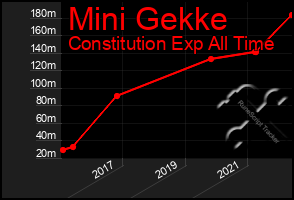 Total Graph of Mini Gekke