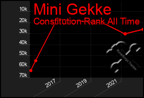 Total Graph of Mini Gekke