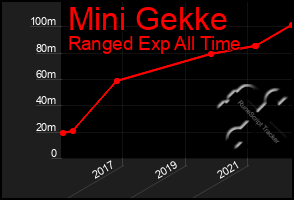 Total Graph of Mini Gekke