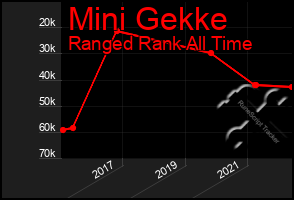 Total Graph of Mini Gekke