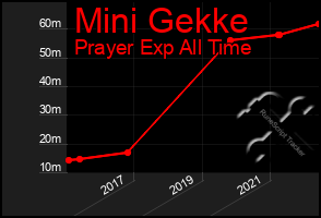 Total Graph of Mini Gekke