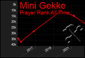 Total Graph of Mini Gekke