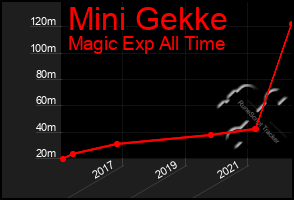 Total Graph of Mini Gekke