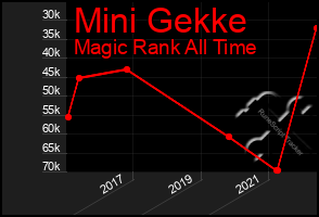 Total Graph of Mini Gekke