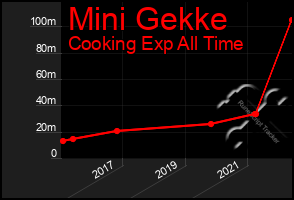 Total Graph of Mini Gekke