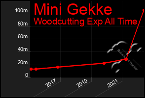 Total Graph of Mini Gekke