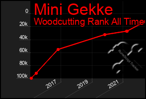 Total Graph of Mini Gekke