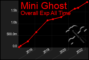 Total Graph of Mini Ghost
