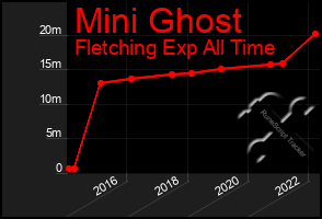 Total Graph of Mini Ghost