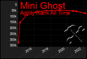 Total Graph of Mini Ghost