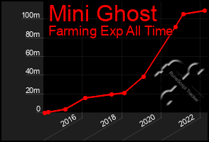 Total Graph of Mini Ghost