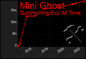 Total Graph of Mini Ghost