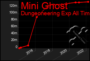 Total Graph of Mini Ghost