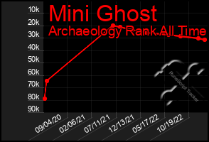 Total Graph of Mini Ghost