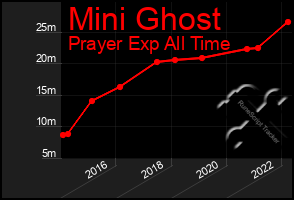 Total Graph of Mini Ghost