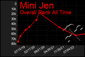 Total Graph of Mini Jen