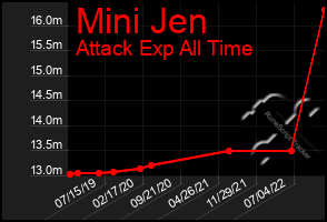 Total Graph of Mini Jen