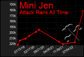 Total Graph of Mini Jen