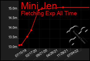 Total Graph of Mini Jen