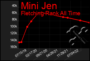 Total Graph of Mini Jen