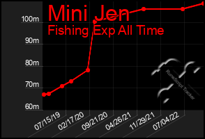 Total Graph of Mini Jen