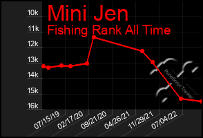 Total Graph of Mini Jen