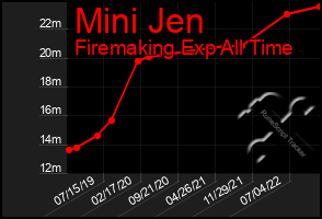 Total Graph of Mini Jen