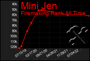 Total Graph of Mini Jen